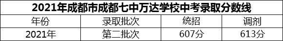 2024年成都市成都七中萬達(dá)學(xué)校招生分?jǐn)?shù)是多少分？