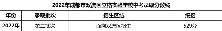 2024年成都市雙流區(qū)立格實(shí)驗(yàn)學(xué)校招生分?jǐn)?shù)是多少分？