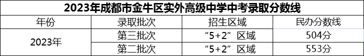 2024年成都市金牛區(qū)實外高級中學(xué)招生分?jǐn)?shù)是多少分？