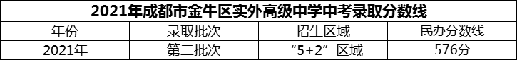 2024年成都市金牛區(qū)實外高級中學(xué)招生分?jǐn)?shù)是多少分？