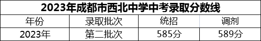 2024年成都市西北中學(xué)招生分?jǐn)?shù)是多少分？