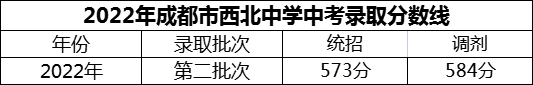 2024年成都市西北中學(xué)招生分?jǐn)?shù)是多少分？