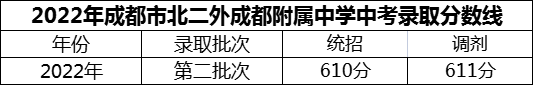 2024年成都市北二外成都附屬中學(xué)招生分?jǐn)?shù)是多少分？