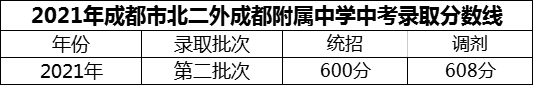 2024年成都市北二外成都附屬中學(xué)招生分?jǐn)?shù)是多少分？