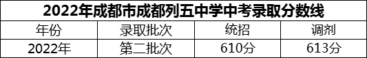 2024年成都市成都列五中學(xué)招生分?jǐn)?shù)是多少分？