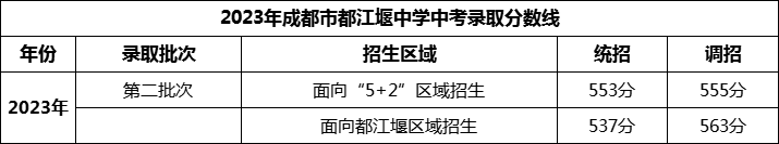 2024年成都市都江堰中學(xué)招生分?jǐn)?shù)是多少分？