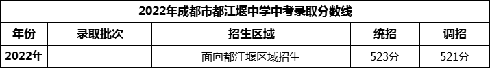 2024年成都市都江堰中學(xué)招生分?jǐn)?shù)是多少分？