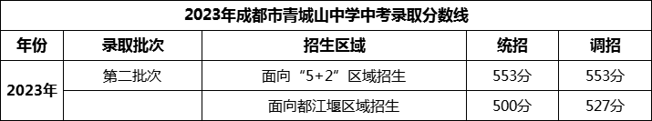 2024年成都市青城山高級(jí)中學(xué)招生分?jǐn)?shù)是多少分？