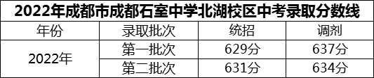 2024年成都市成都石室中學(xué)北湖校區(qū)招生分數(shù)是多少分？