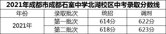 2024年成都市成都石室中學(xué)北湖校區(qū)招生分數(shù)是多少分？