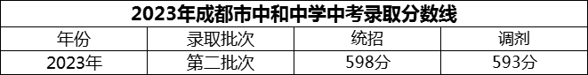 2024年成都市中和中學(xué)招生分?jǐn)?shù)是多少分？