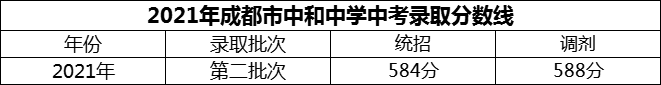 2024年成都市中和中學(xué)招生分?jǐn)?shù)是多少分？