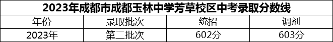 2024年成都市成都玉林中學(xué)芳草校區(qū)招生分數(shù)是多少分？