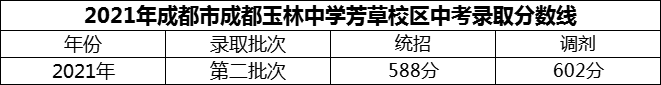 2024年成都市成都玉林中學(xué)芳草校區(qū)招生分數(shù)是多少分？