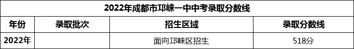 2024年成都市邛崍一中招生分數是多少分？