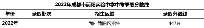 2024年成都市簡(jiǎn)陽實(shí)驗(yàn)中學(xué)招生分?jǐn)?shù)是多少分？