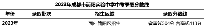 2024年成都市簡(jiǎn)陽實(shí)驗(yàn)中學(xué)招生分?jǐn)?shù)是多少分？