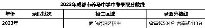 2024年成都市養(yǎng)馬中學(xué)招生分?jǐn)?shù)是多少分？