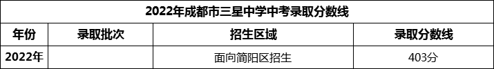 2024年成都市三星中學(xué)招生分?jǐn)?shù)是多少分？