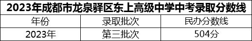 2024年成都市龍泉驛區(qū)東上高級中學招生分數是多少分？