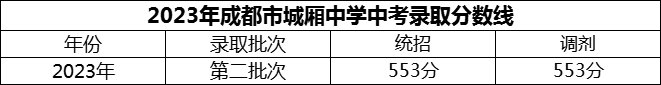 2024年成都市城廂中學(xué)招生分?jǐn)?shù)是多少分？