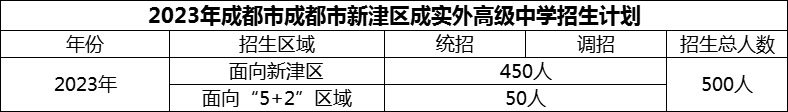 2024年成都市新津區(qū)成實(shí)外高級(jí)中學(xué)招生計(jì)劃是多少？