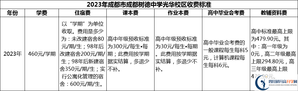 2024年成都市成都樹德中學(xué)光華校區(qū)學(xué)費多少錢？