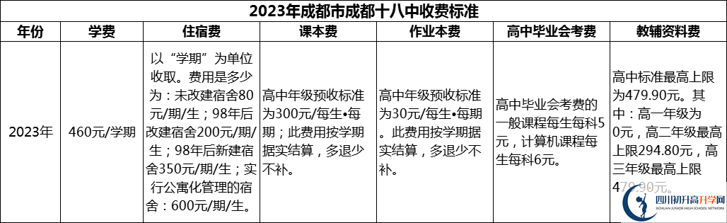 2024年成都市成都十八中學(xué)費(fèi)多少錢？