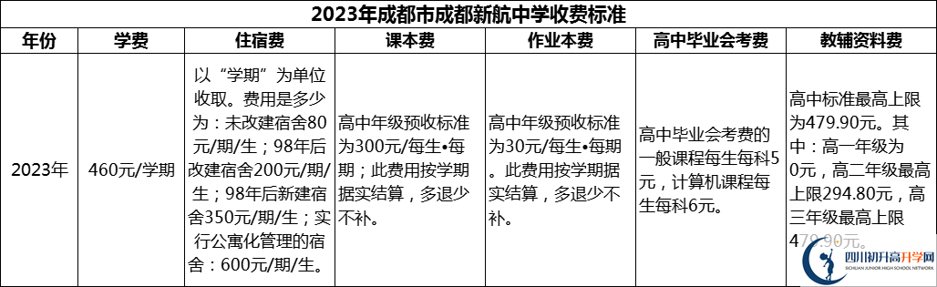 2024年成都市成都新航中學學費多少錢？