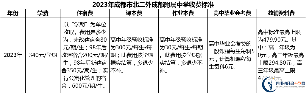 2024年成都市北二外成都附屬中學(xué)學(xué)費多少錢？