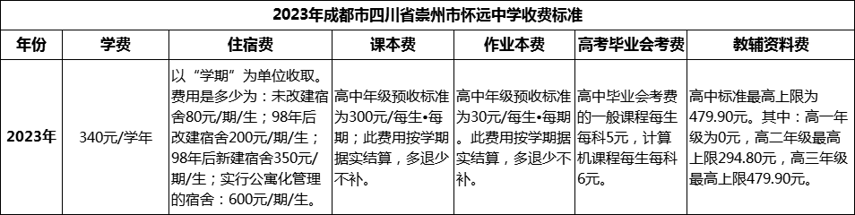 2024年成都市四川省崇州市懷遠中學學費多少錢？