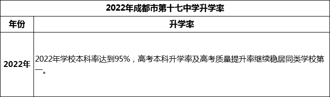 2024年成都市第十七中學升學率怎么樣？