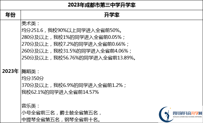 2024年成都市第三中學(xué)升學(xué)率怎么樣？