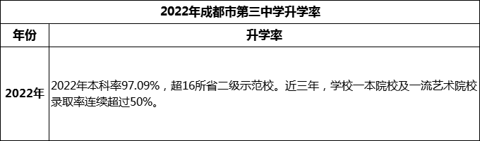 2024年成都市第三中學(xué)升學(xué)率怎么樣？