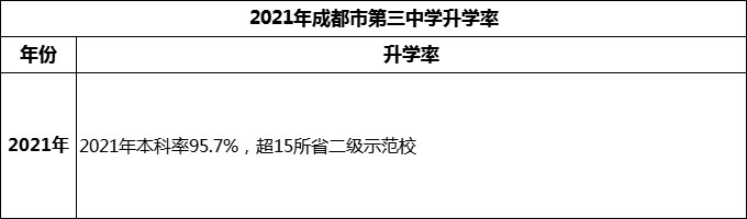 2024年成都市第三中學(xué)升學(xué)率怎么樣？