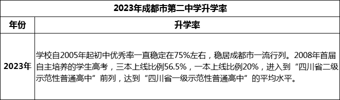 2024年成都市第二中學(xué)升學(xué)率怎么樣？