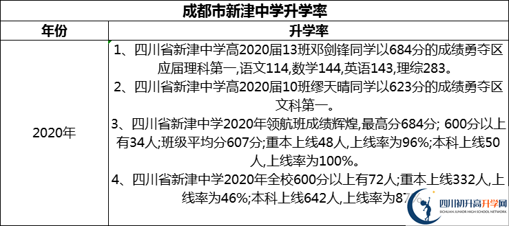 2024年成都市新津中學(xué)升學(xué)率怎么樣？