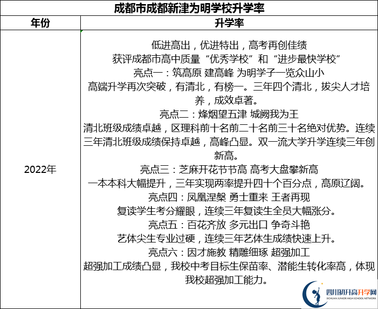 2024年成都市成都新津?yàn)槊鲗W(xué)校升學(xué)率怎么樣？