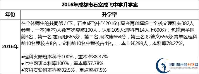 2024年成都市石室成飛中學(xué)升學(xué)率怎么樣？