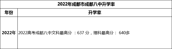 2024年成都市成都八中高考升學(xué)率是多少？