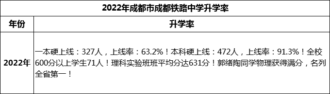 2024年成都市成都鐵路中學(xué)升學(xué)率怎么樣？