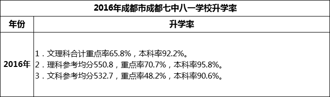 2024年成都市成都七中八一學(xué)校升學(xué)率怎么樣？