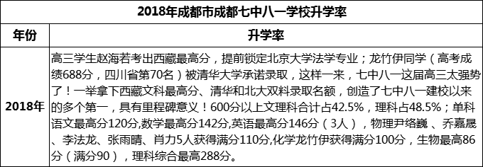 2024年成都市成都七中八一學(xué)校升學(xué)率怎么樣？