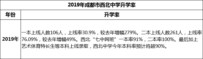 2024年成都市西北中學(xué)升學(xué)率怎么樣？