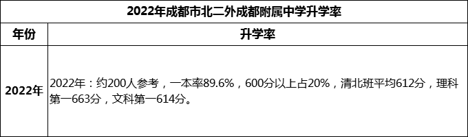 2023年成都市北二外成都附屬中學(xué)升學(xué)率怎么樣？