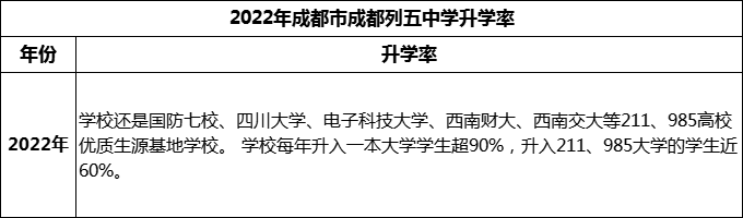 2024年成都市成都列五中學(xué)升學(xué)率怎么樣？