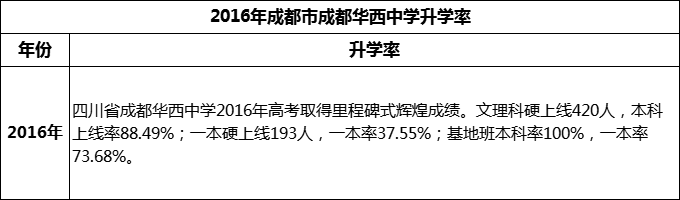 2024年成都市成都華西中學升學率怎么樣？