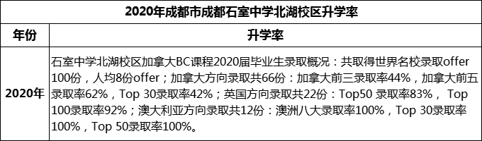 2023年成都市成都石室中學(xué)北湖校區(qū)升學(xué)率怎么樣？