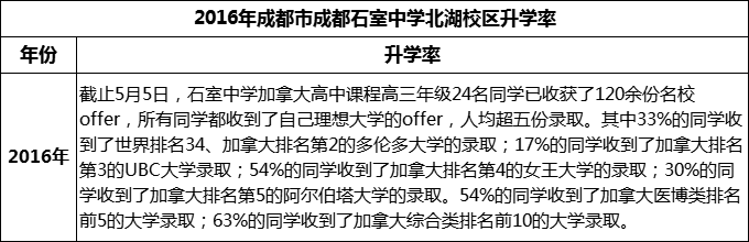 2023年成都市成都石室中學(xué)北湖校區(qū)升學(xué)率怎么樣？