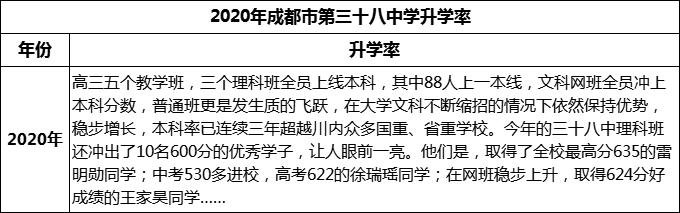 2023年成都市第三十八中學(xué)升學(xué)率怎么樣？